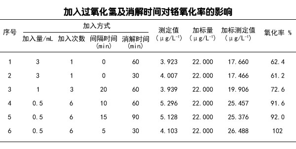 加入過氧化氫及消解時(shí)間對鉻氧化率的影響