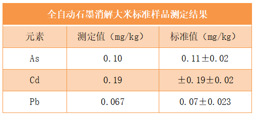 全自動石墨消解大米標準樣品測定結(jié)果